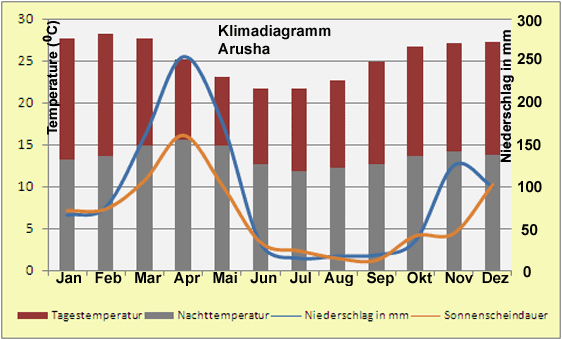 Tansania Klimadiagramm Arusha