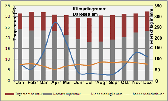 Tansania Klimadiagramm Daressalam