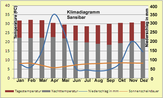 Tansania Klimadiagramm Sansibar