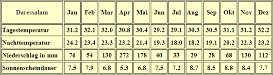 Tansania Klimatabelle Daressalam